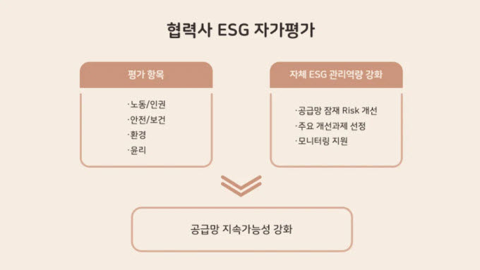 SK하이닉스, 반도체 협력사 'ESG 자가평가' 실시