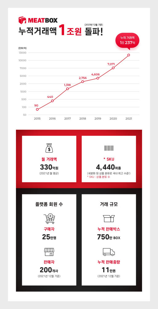 미트박스, 누적 거래액 1조 돌파…지난해 거래액 3200억원