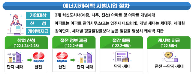 에너지 캐쉬백 시범사업 절차