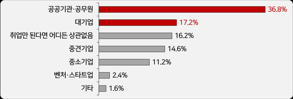 청년 구직자들의 취업 희망분야. [자료:한국경영자총협회]