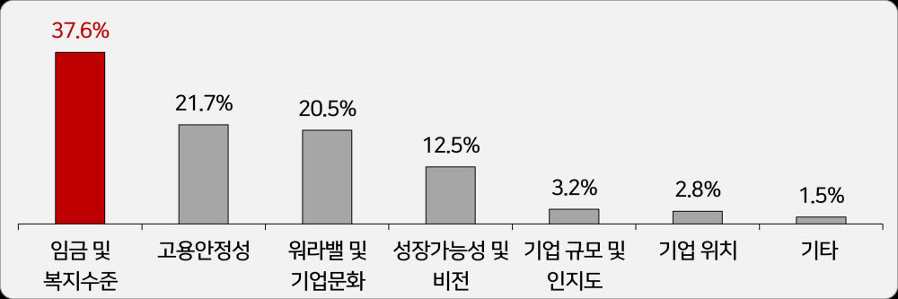 청년 구직자들의 취업 시 우선 고려사항. [자료:한국경영자총협회]