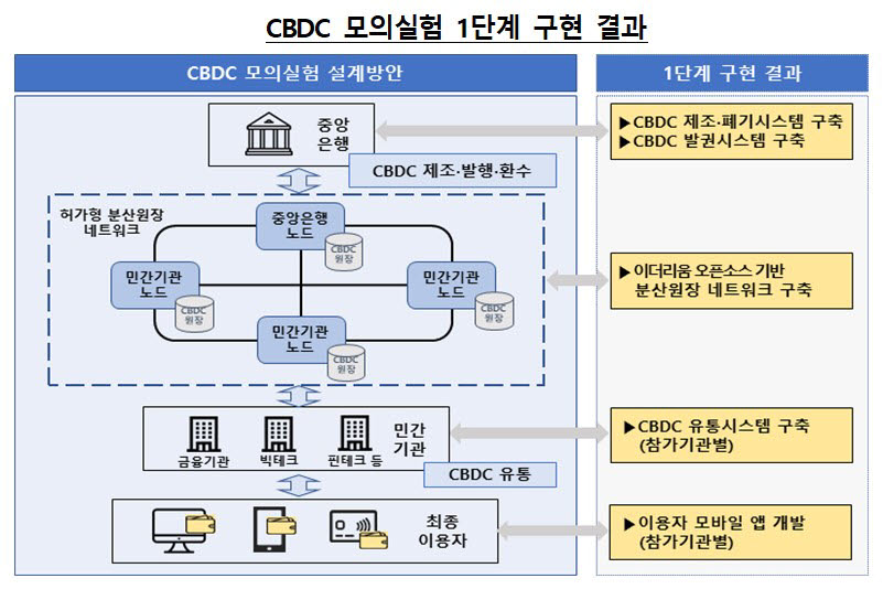 한국은행 CBDC 1단계 모의실험 사업 구현 결과 (자료=한국은행)