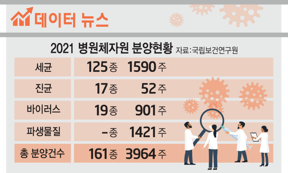 [데이터뉴스] 병원체자원銀, 작년 총 3964주 분양…“코로나 최다”