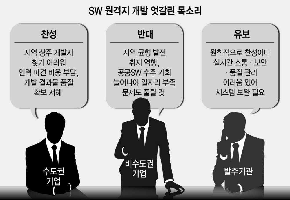 'SW 원격지개발', 수도권·비수도권기업·발주기관 목소리 제각각