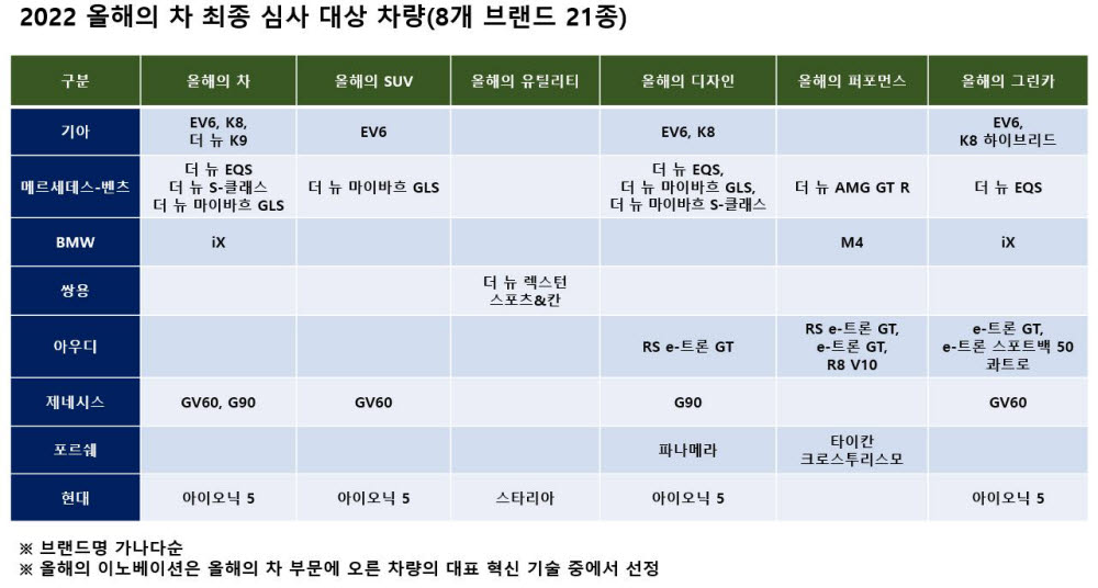 한국자동차기자협회(KAJA) 2022 올해의 차 최종 심사 대상 차량.