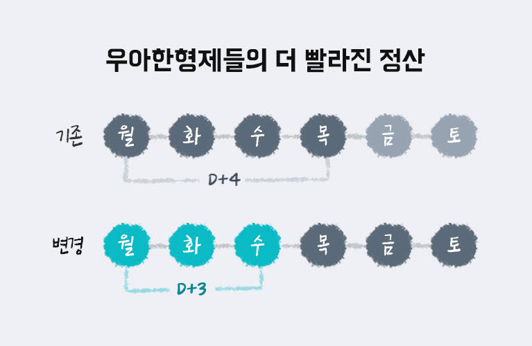 배민, 입점식당 매출 정산주기 단축…4일→3일