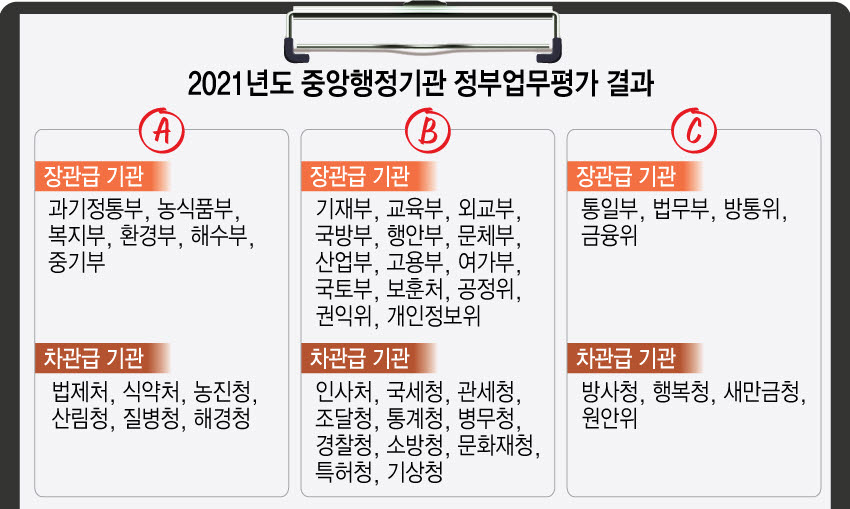 과기부·환경부·질병청 등 정부업무평가 'A'…“코로나 대응·탄소중립·경제 회복 노력”