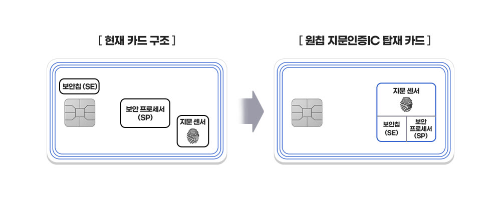 삼성전자, 생체인증카드용 '지문인증IC' 출시