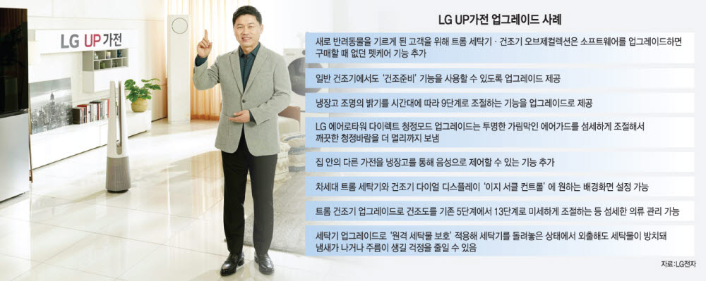 LG 'UP가전' 새 패러다임 제시...“쓸수록 사용자 맞춰 진화”
