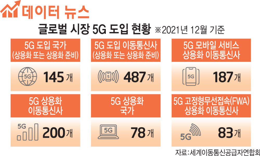 [데이터뉴스]대세는 5G…세계 145개국서 도입