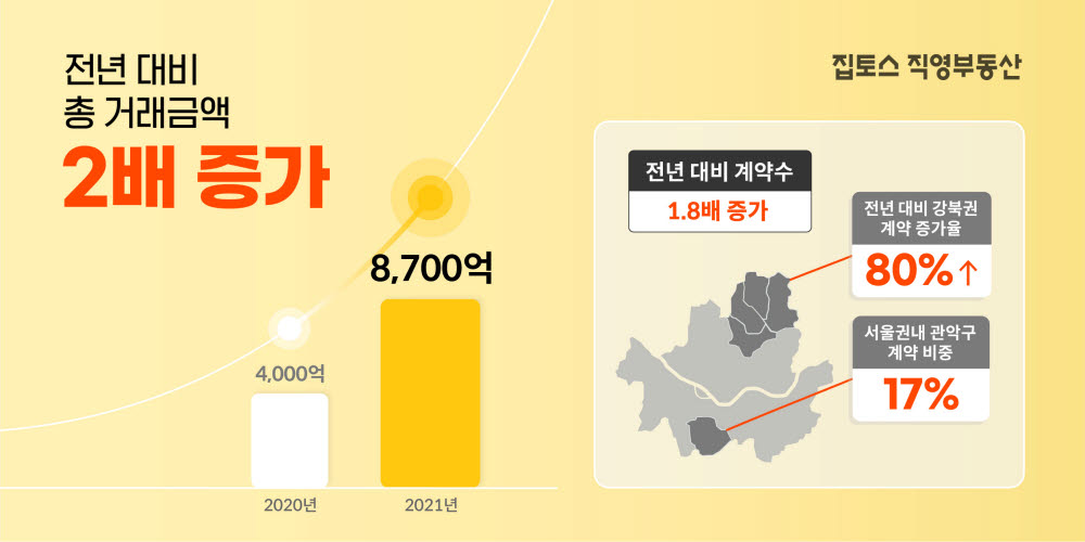 집토스, 총 거래 금액 전년 대비 2배 증가