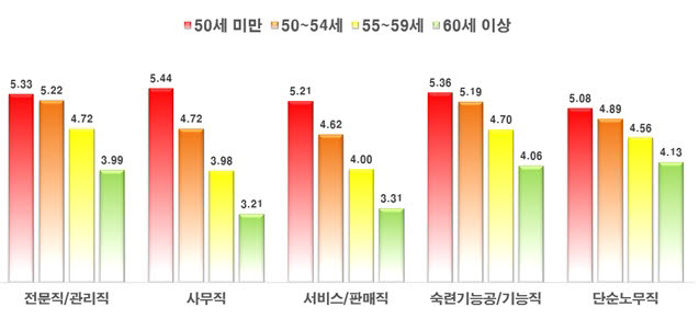 연령대별 노동생산성에 대한 기업 관계자 인식도. 단위 7점 평균에 응답자는 1000명.