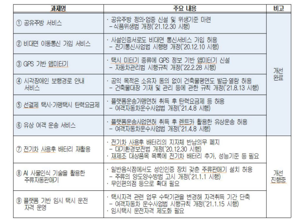 샌드박스 승인과제 법제도 개선 대표사례