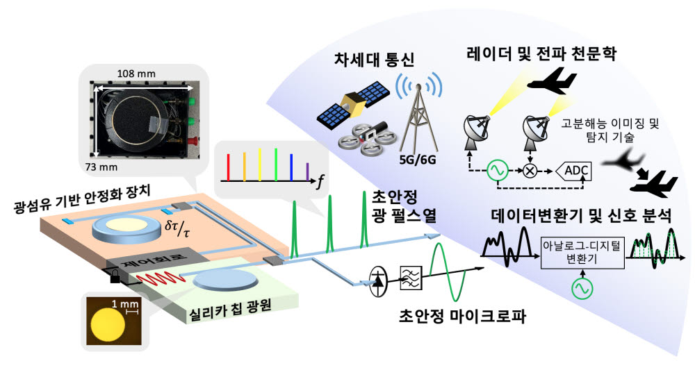 광학칩과 광섬유로 초안정 마이크로파를 발생하는 기술 개요도 및 응용 분야. 사진=한국과학기술원