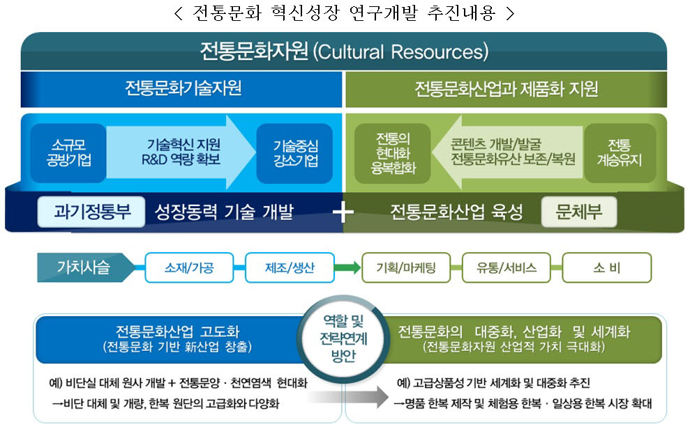 문체부·과기정통부 전통문화 혁신성장 연구개발 추진사업.