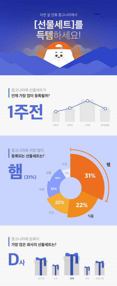 중고나라, 명절 선물 세트 거래 급증