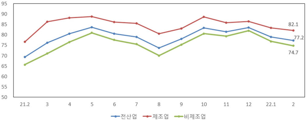 업황전망 경기전망지수(SBHI).(제공=중소기업중앙회)