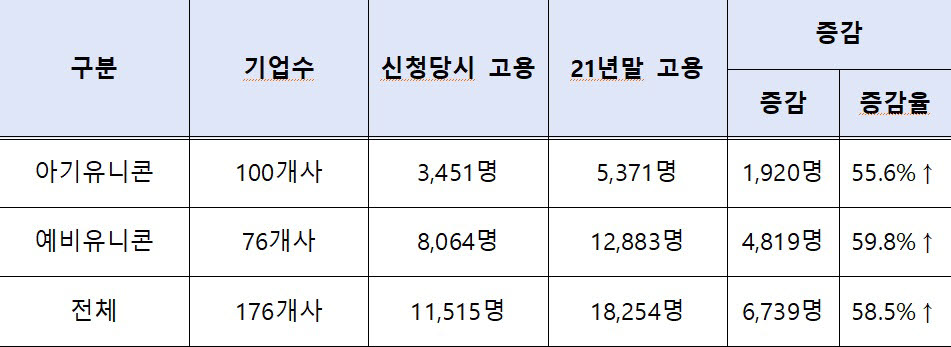 K-유니콘 선정기업, 고용·매출·투자 'UP'