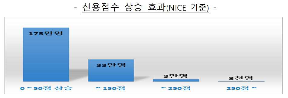 (자료=신용정보원)