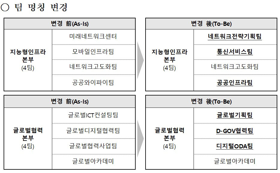 지능정보사회진흥원, 디지털 뉴딜 사업 효율적 추진 위한 인사·조직개편 단행