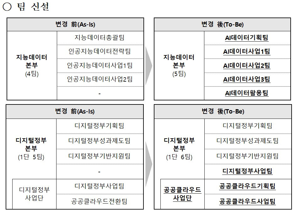 지능정보사회진흥원, 디지털 뉴딜 사업 효율적 추진 위한 인사·조직개편 단행