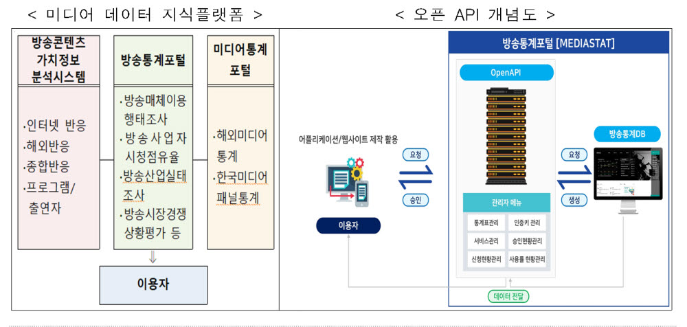 방통위, 방송통계포털 미디어데이터 지식플랫폼으로 확대 개편