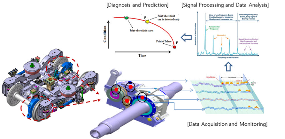 철도연 개발 기술은 지능형 센서로 대차 이상을 파악한다. 그림은 감속구동장치(기어 베어링) 자가진단장치 개발 개요도