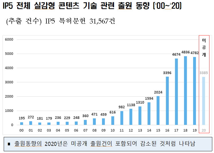 현실 같은 메타버스 시대 '활짝'...실감형 콘텐츠 기술 특허출원 연평균 19% 증가