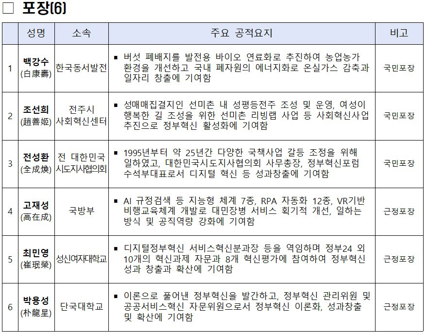 정부혁신 유공자 46명, 유공기관 3곳에 정부포상 수여