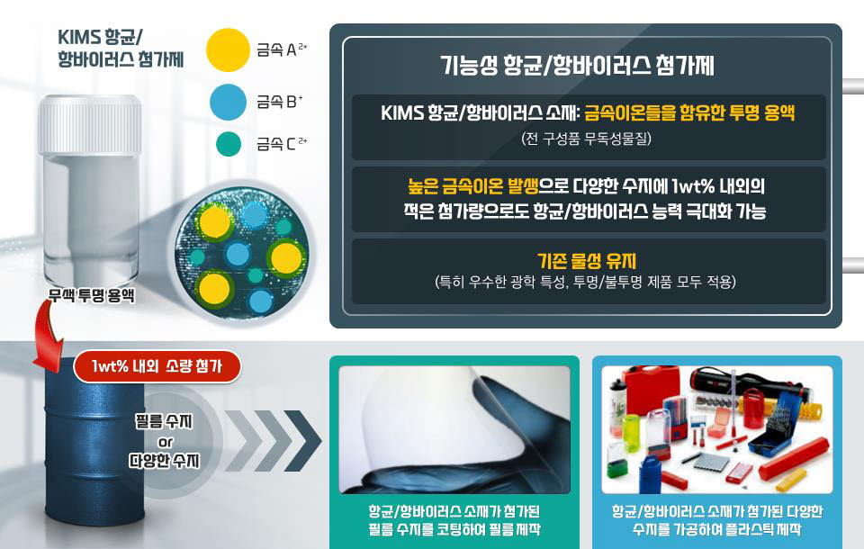 KIMS가 개발한 기능성 항균, 항바이러스 첨가제 작동 원리와 특성.