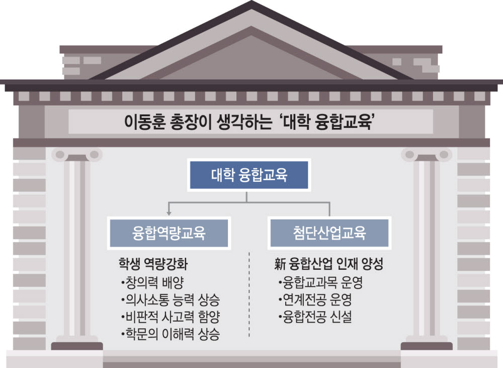 [ET시론]대학교육, 융합으로 해법 찾아야