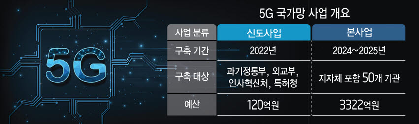 5G 국가망, 4개 기관 선도 구축... 이통 3사 격돌 전망