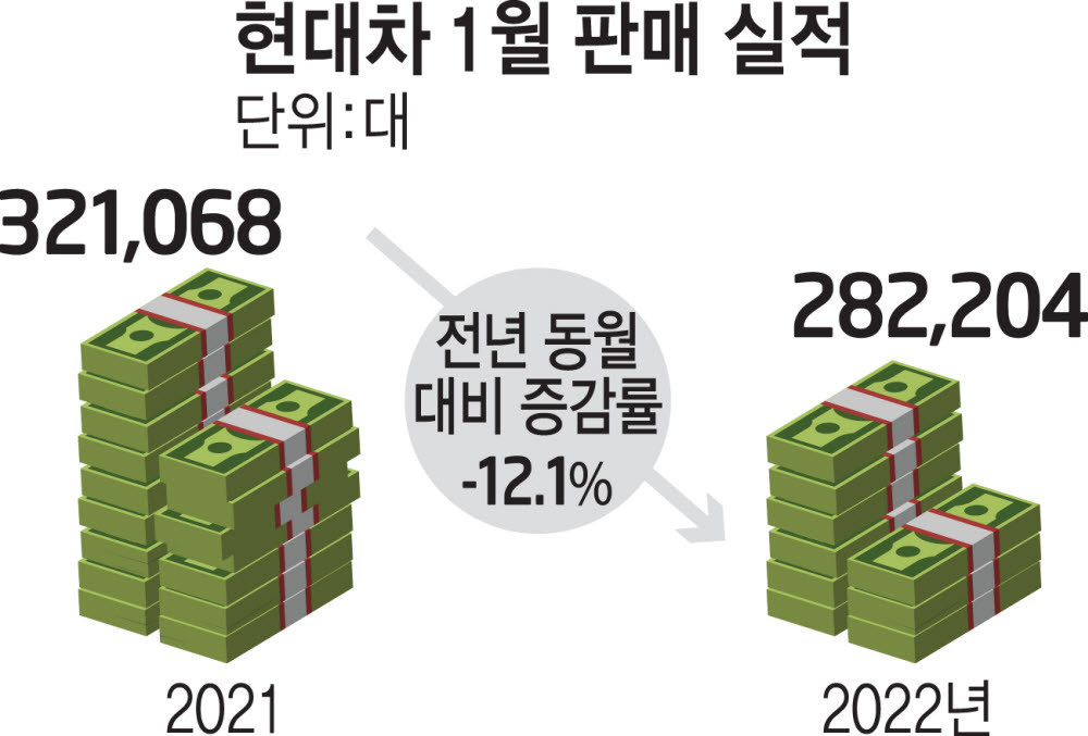 "반도체 수급난 지속"…현대차, 1월 국내외 판매 '12.1%' 감소