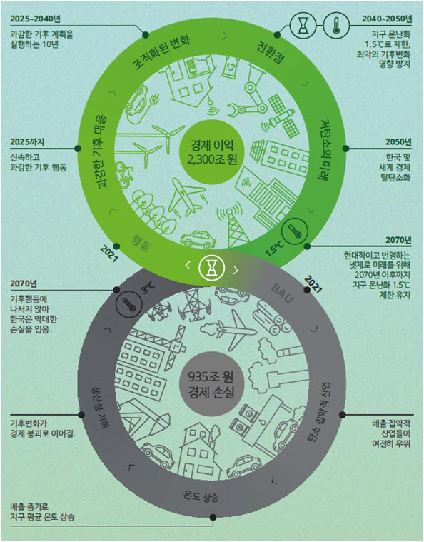 출처: 한국 경제의 터닝포인트 - 기후 행동이 우리 경제의 미래를 주도한다 (딜로이트, 2021)