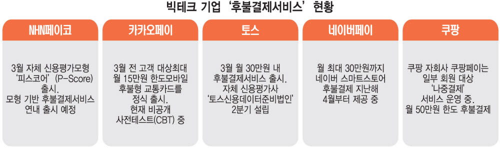 NHN페이코, 후불결제 시장 진출...빅테크 격전장 부상