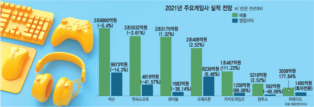 '일보후퇴 3N-성장가도 2K'..게임업계 2021 성적표