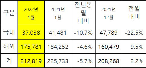 기아 1월 판매 실적.