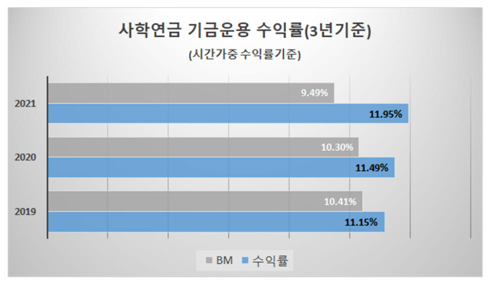 사학연금 운용 수익 2조 4738억원...2년 연속 2조원대