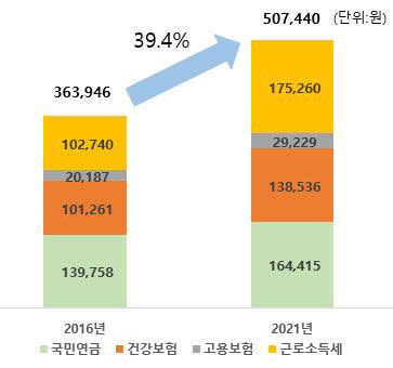 2016년 대비 2021년 근로소득세·사회보험료. [자료:한국경제연구원]