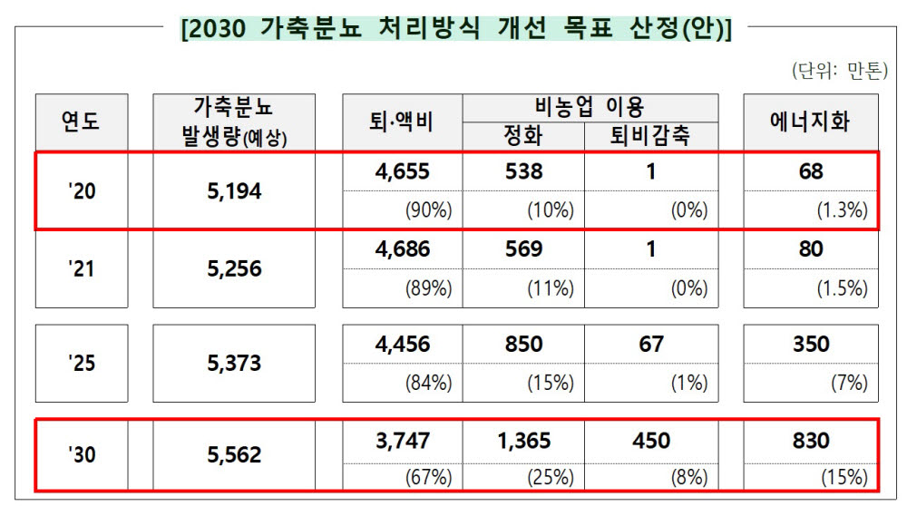 축산분야 온실가스, 2030년까지 30% 감축한다