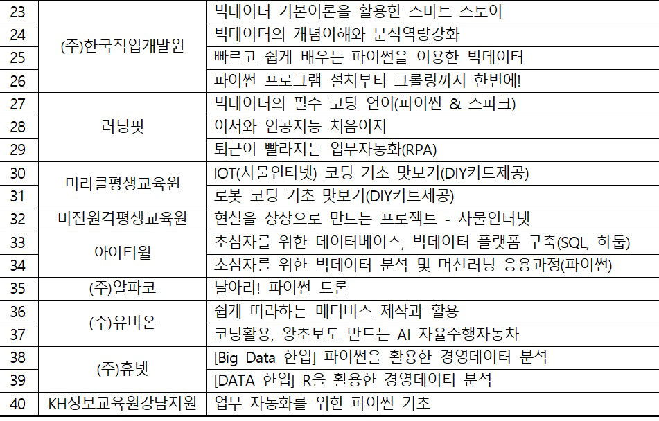 K- 디지털 기초역량훈련 과정 심사 결과