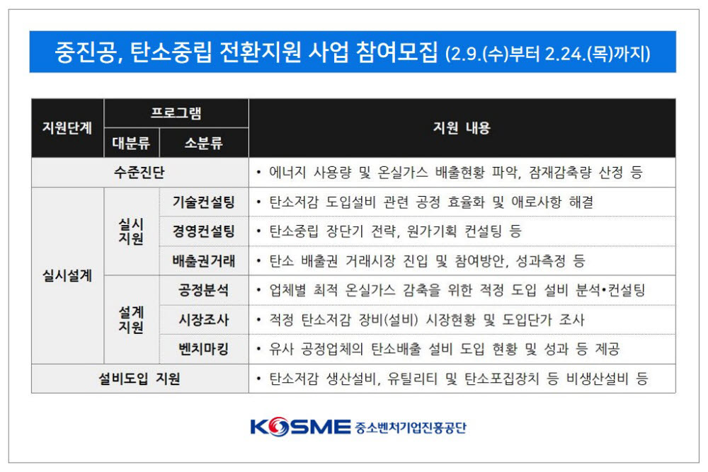 중진공, 중소기업 탄소중립 전환 설비투자 지원