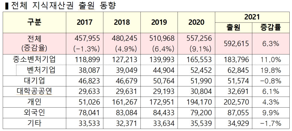 [데이터뉴스]지식재산 강국 저력...지난해 출원 역대 최고치