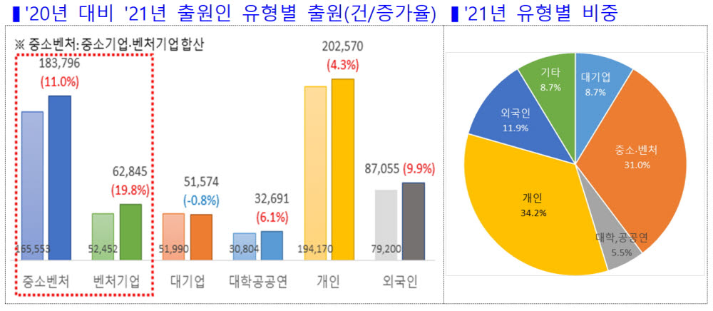 [데이터뉴스]지식재산 강국 저력...지난해 출원 역대 최고치