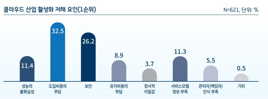 2021 클라우드산업 실태조사 결과