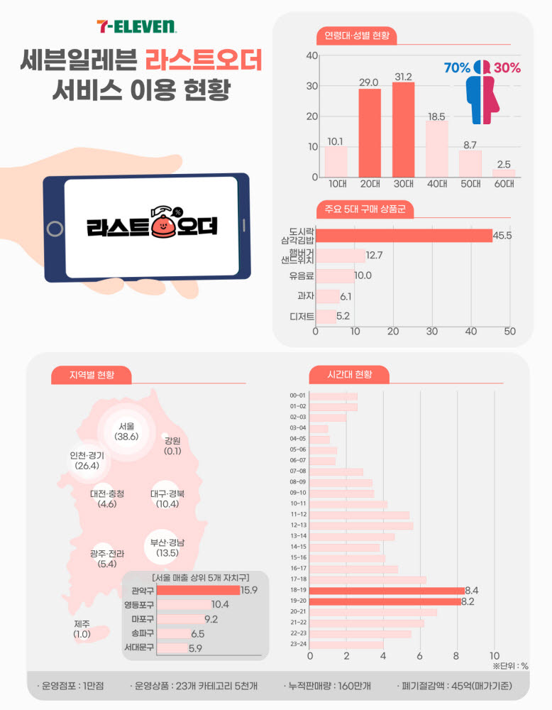 세븐일레븐 라스트오더 이용현황 인포그래픽