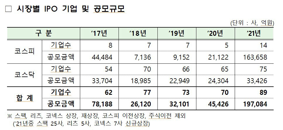 시장별 IPO 기업과 공모규모 (자료=금융감독원)