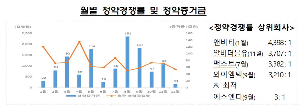 2021년 월별 청약경쟁률과 청약증거금 (자료=금융감독원)