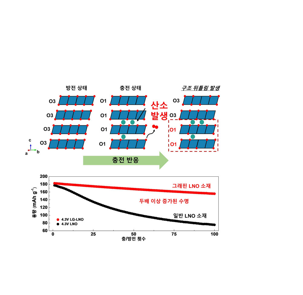 LNO소재의 충전 과정의 산소 발생에 의한 기계적 열화에 관한 모식도(위)와 일반 LNO소재와 그래핀을 입힌 LNO 소재의 수명성 변화.