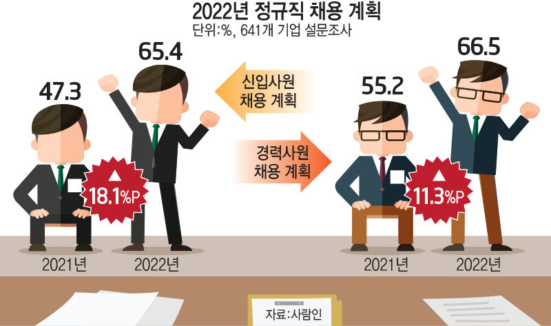 기업 65% 신입사원 뽑는다…채용시장 '훈풍'